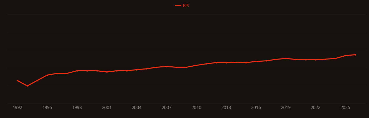 Synaptic plasticity research intensity over time