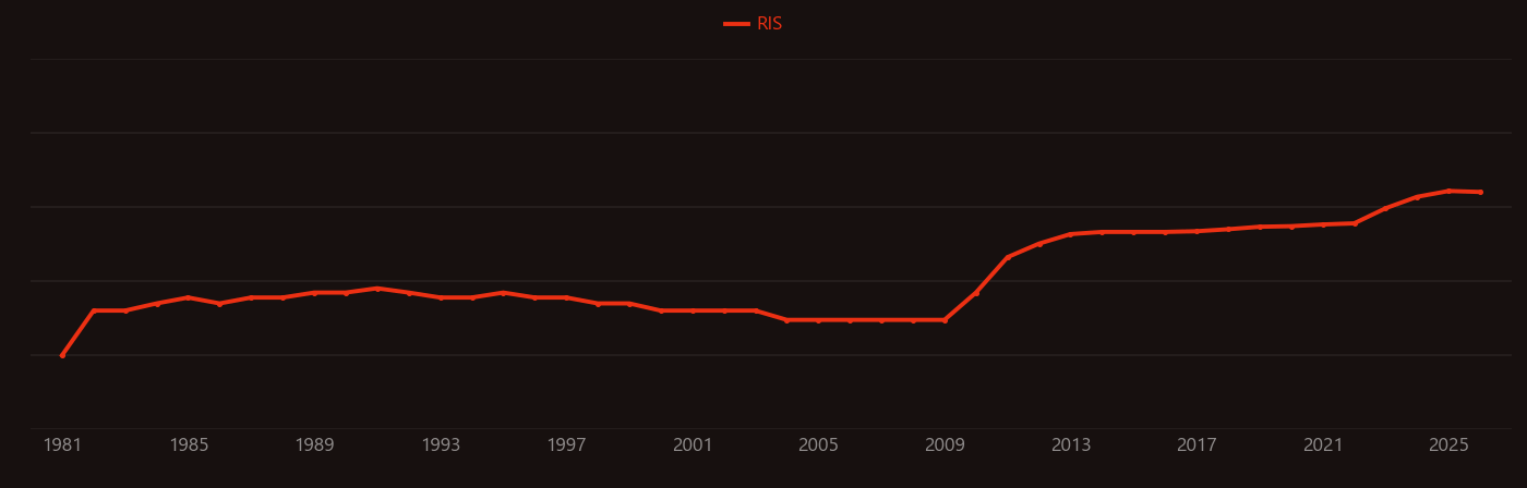 Synchronous motor research intensity over time