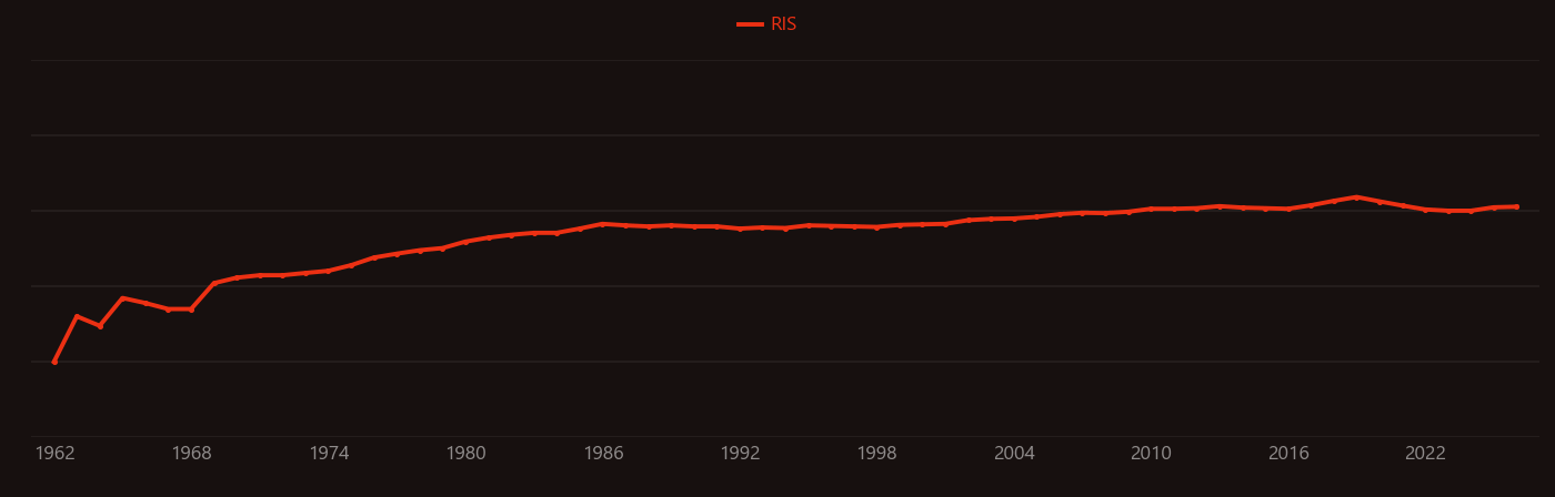 Synchrotron radiation research intensity over time
