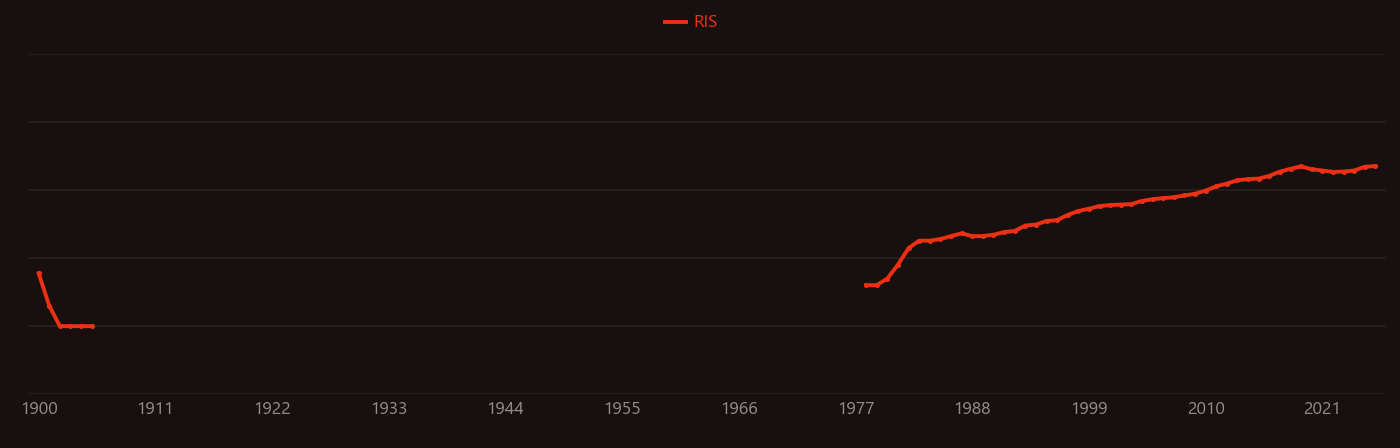 Syngas research intensity over time