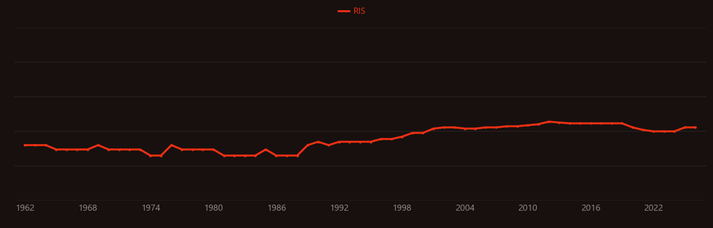 Synovitis research intensity over time