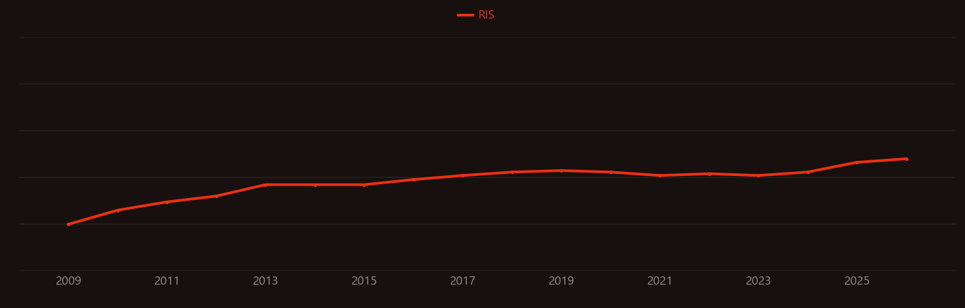 Synthetic biology research intensity over time