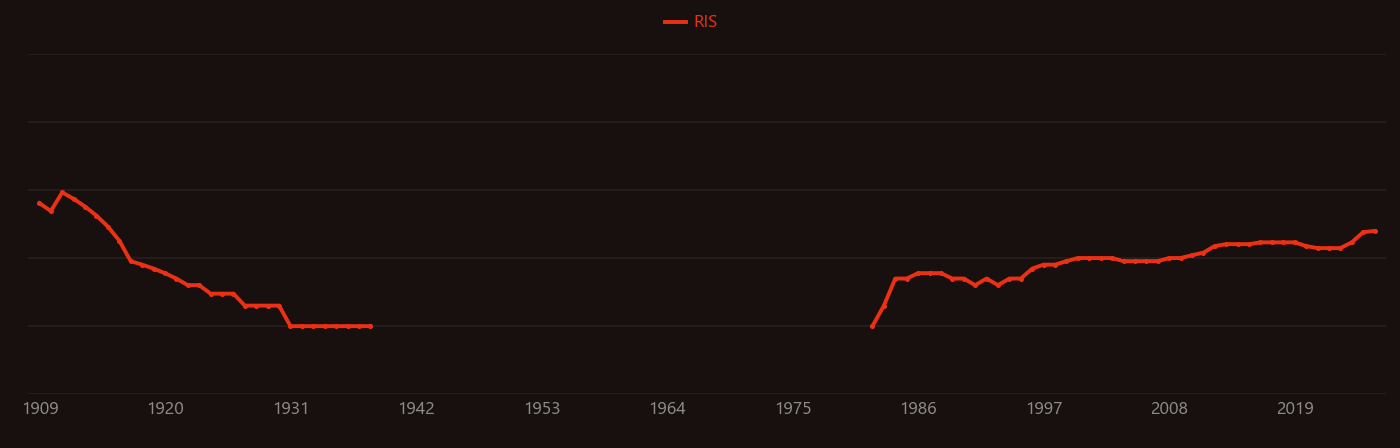 Systemic lupus erythematosus research intensity over time