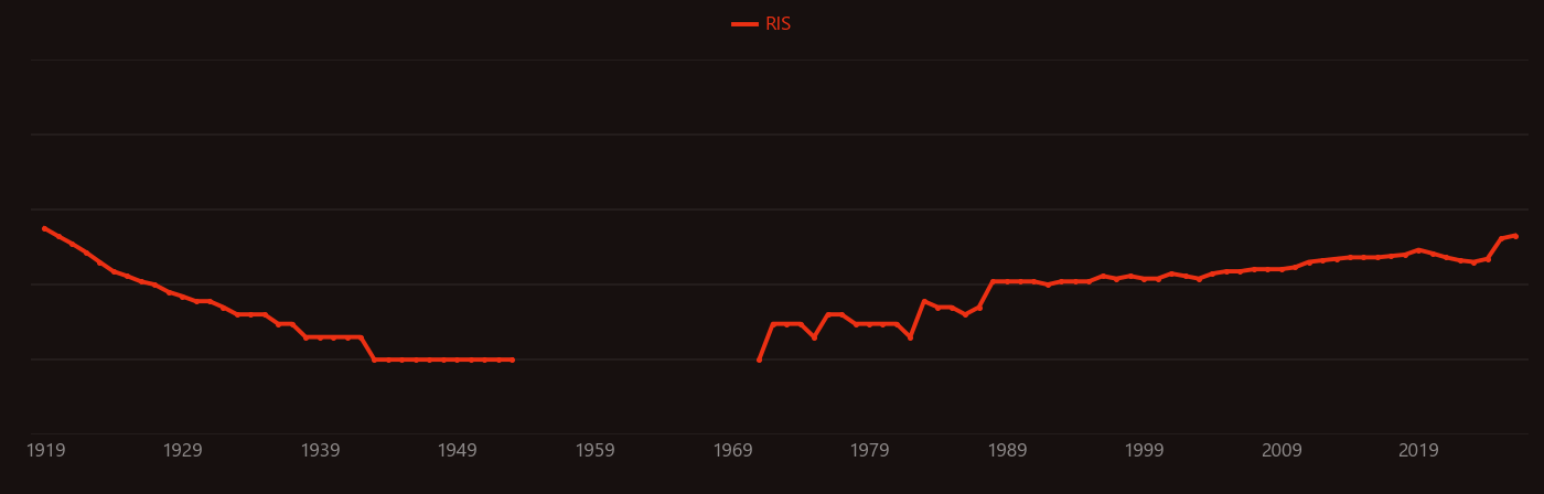 Tachycardia research intensity over time