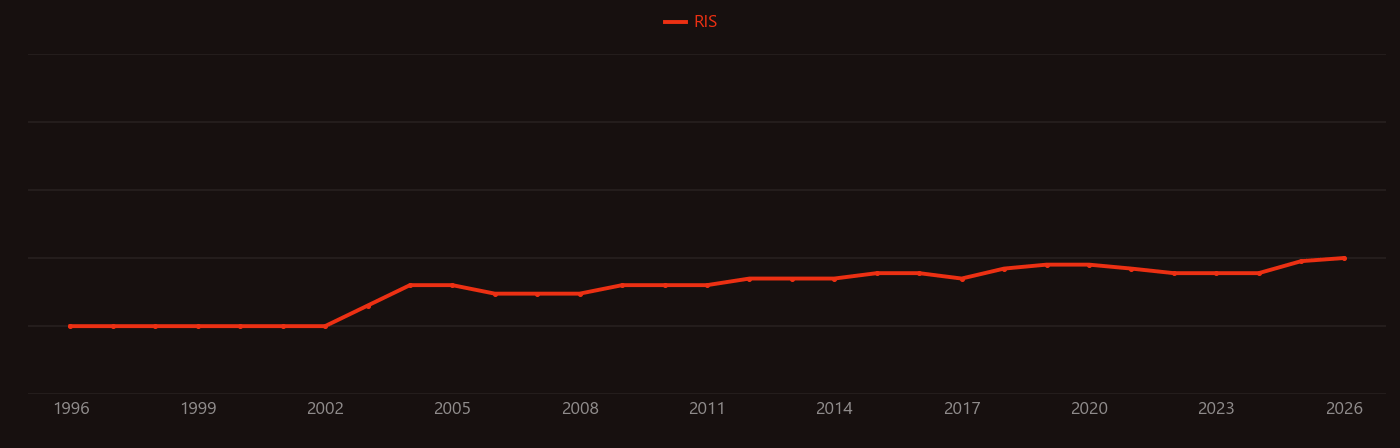 Tacrolimus research intensity over time