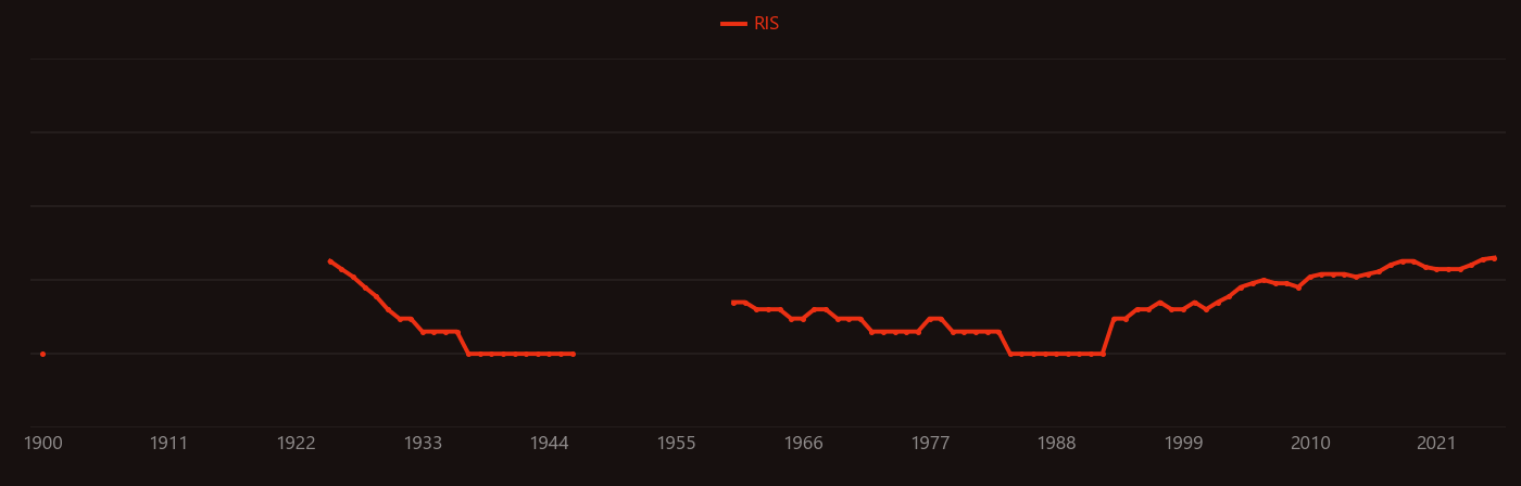 Talc research intensity over time