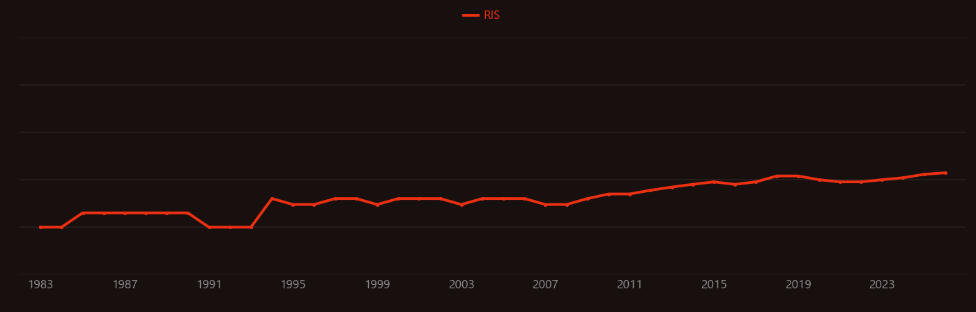 Tamoxifen research intensity over time