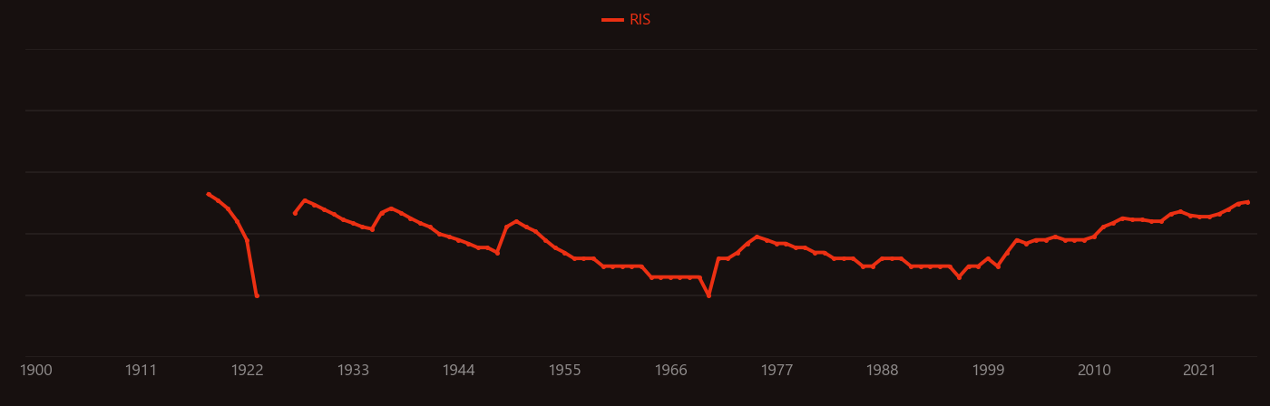 Tannin research intensity over time