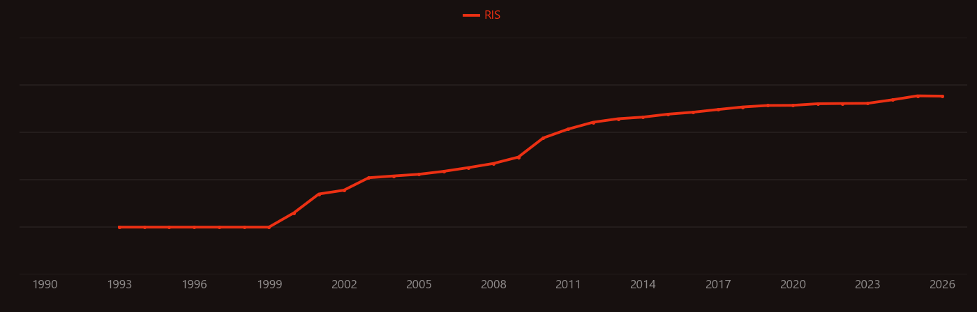 Targeted therapy research intensity over time