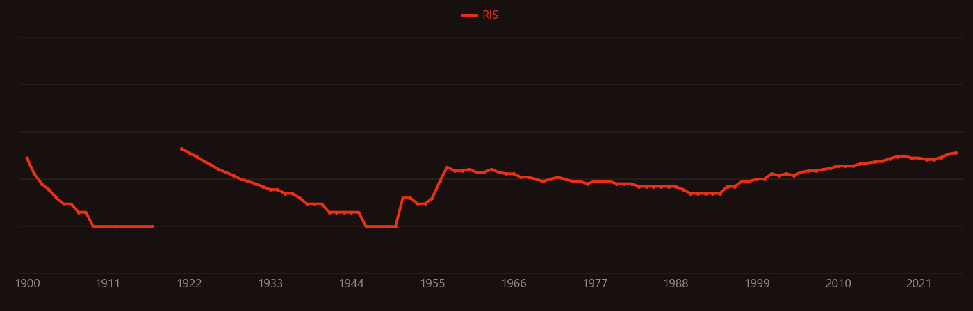Tartaric acid research intensity over time