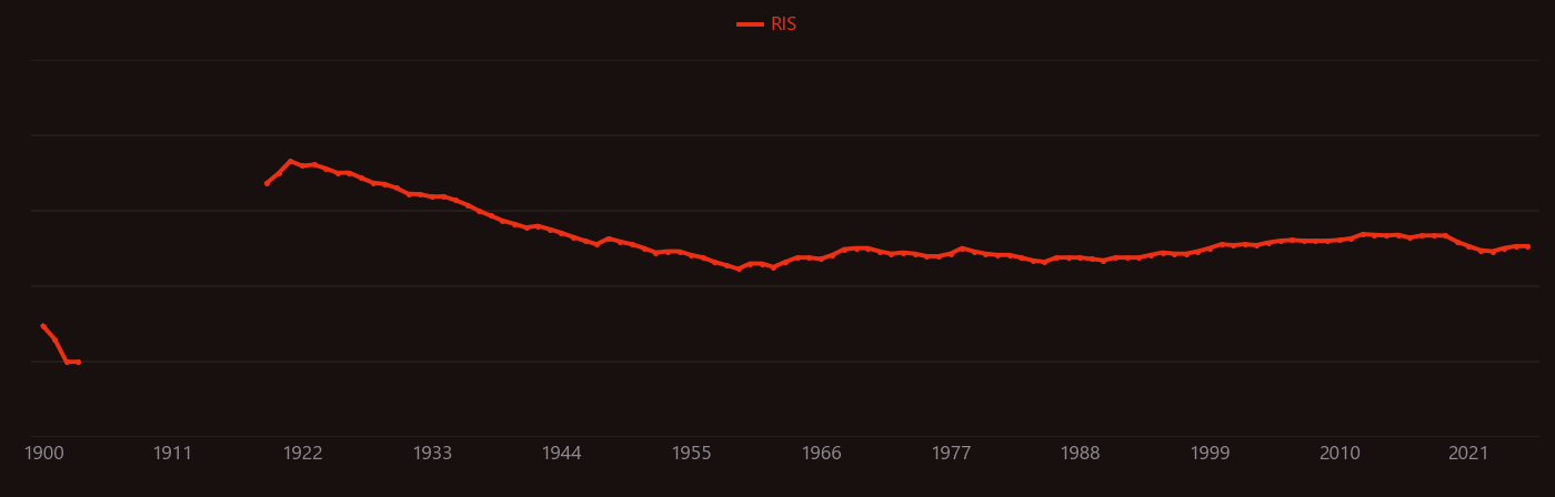 Tartrate research intensity over time