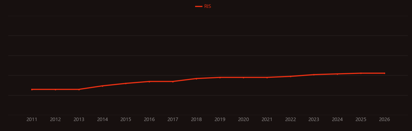 Tartrazine research intensity over time