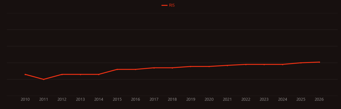 Tau protein research intensity over time