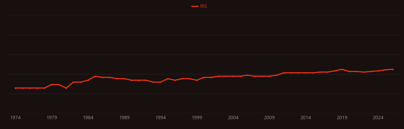Taurine research intensity over time