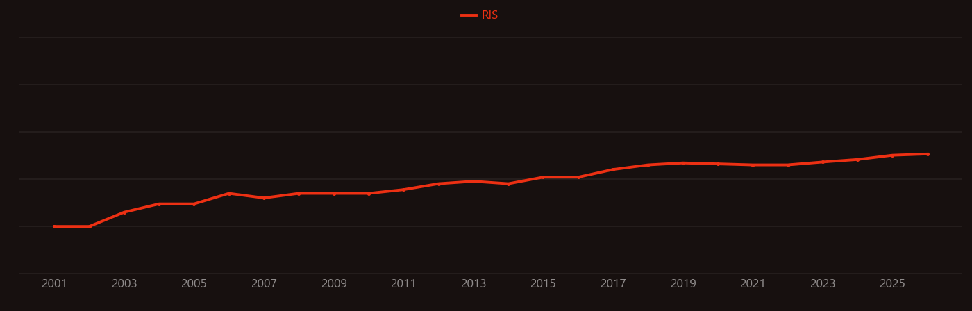Taxane research intensity over time