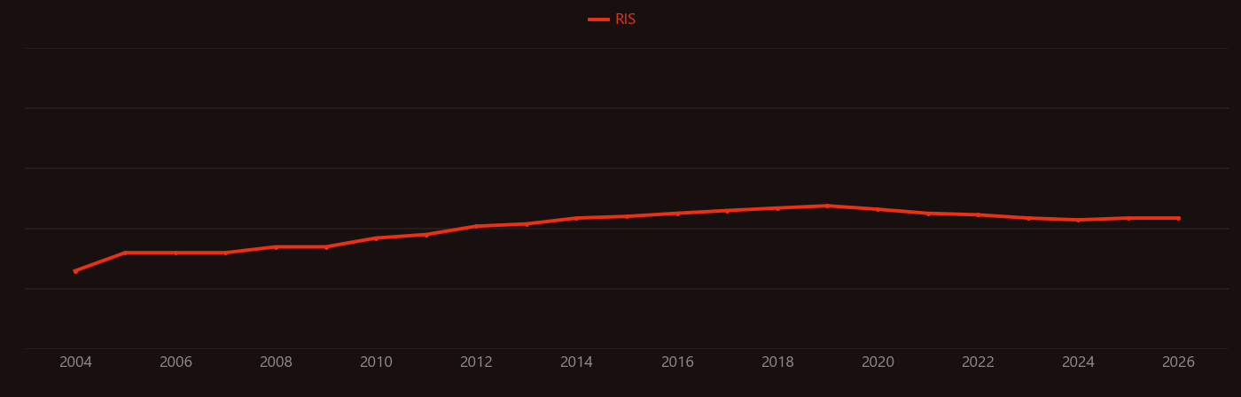 TCEP research intensity over time