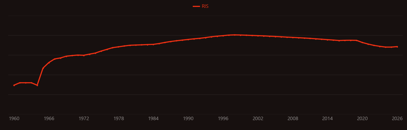 technetium-99m research intensity over time