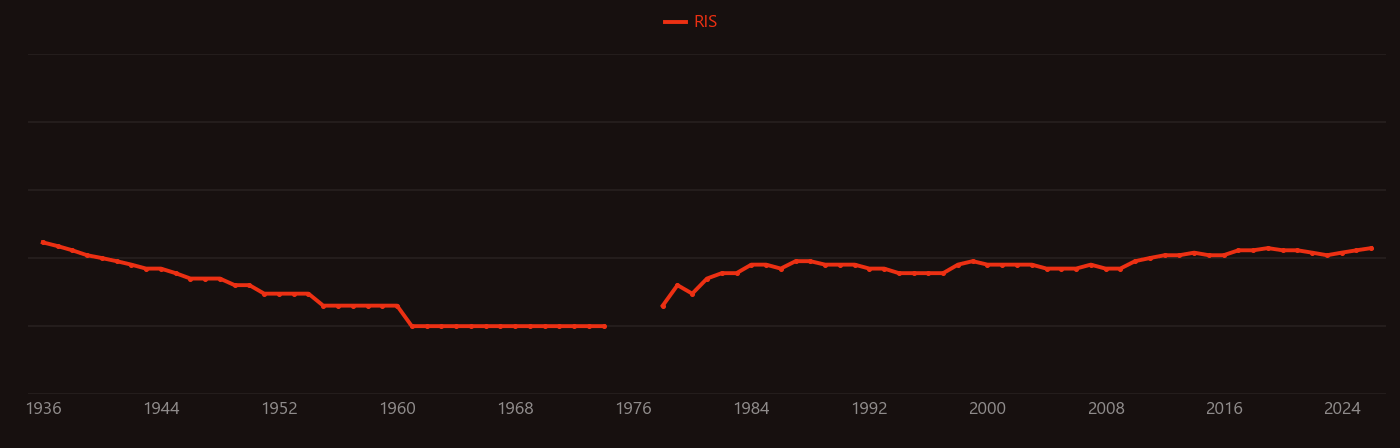 Telangiectasia research intensity over time