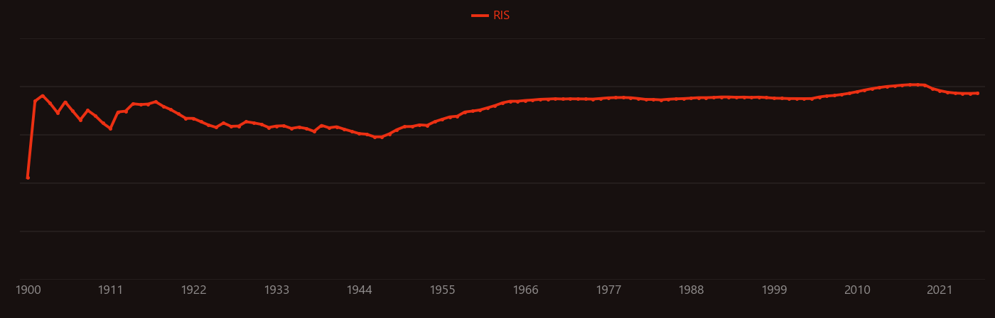 telluride research intensity over time