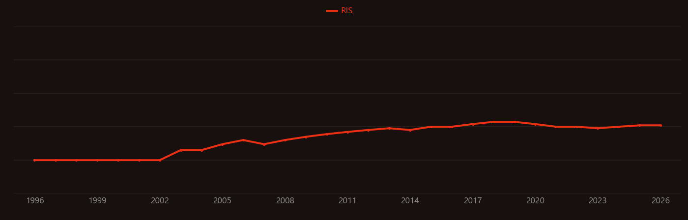 Telomerase research intensity over time