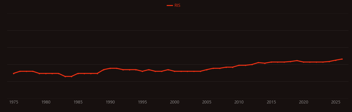 Telomere research intensity over time