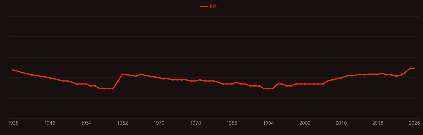 Tendon research intensity over time