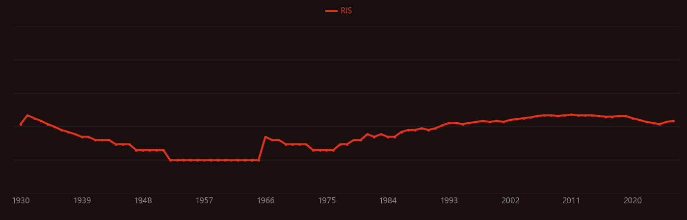 Ternary complex research intensity over time