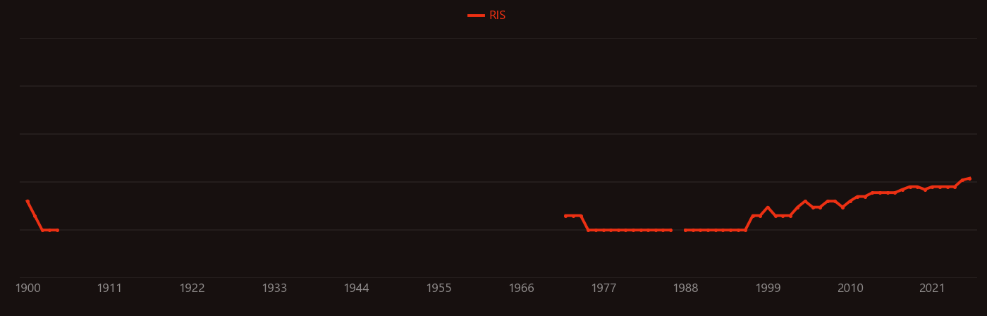 Terpene research intensity over time