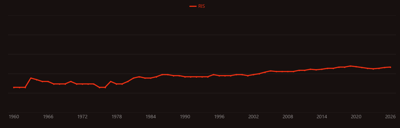 Tertiary amine research intensity over time