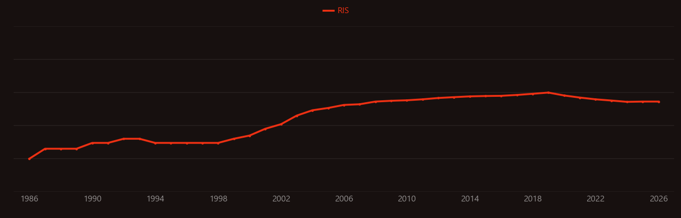 Tetrabromobisphenol A research intensity over time