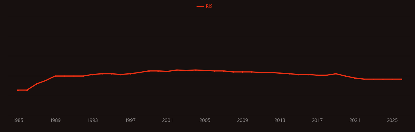 Tetrachloroethylene research intensity over time