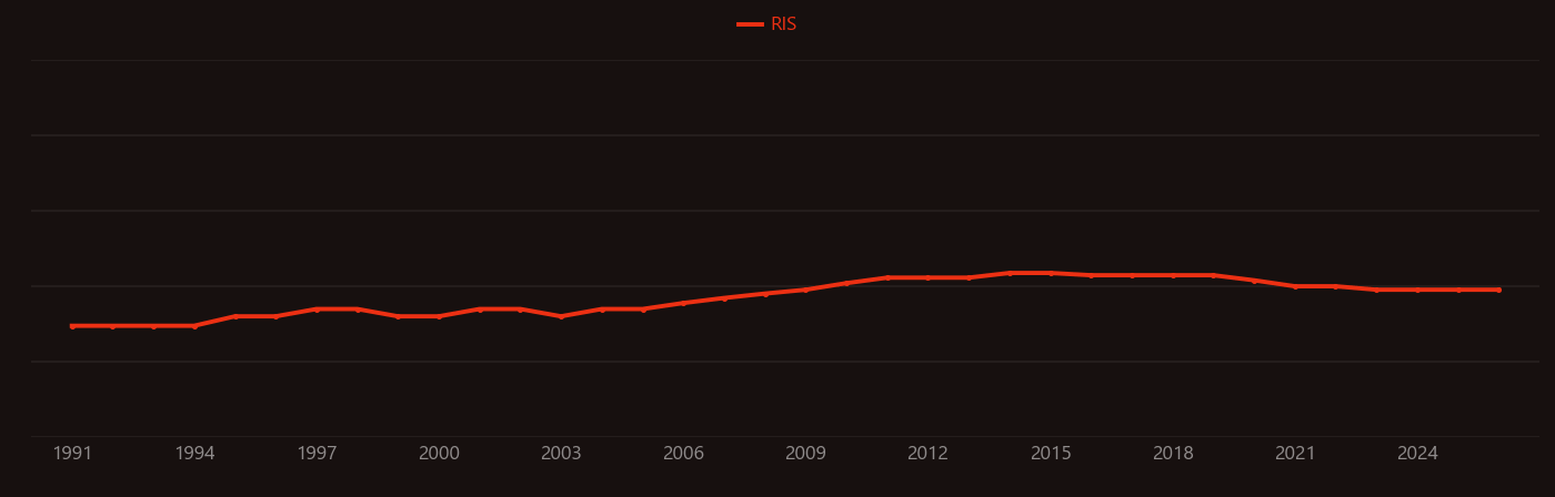Tetrathiafulvalene research intensity over time