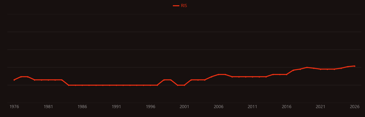 Tetrazine research intensity over time