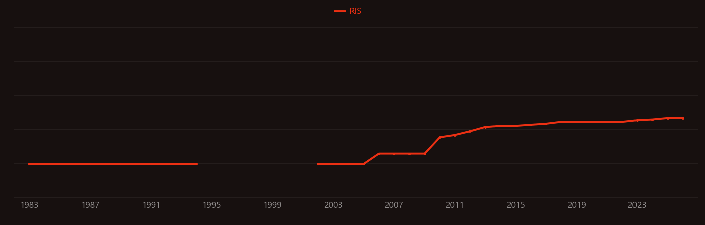 Tetrazole research intensity over time