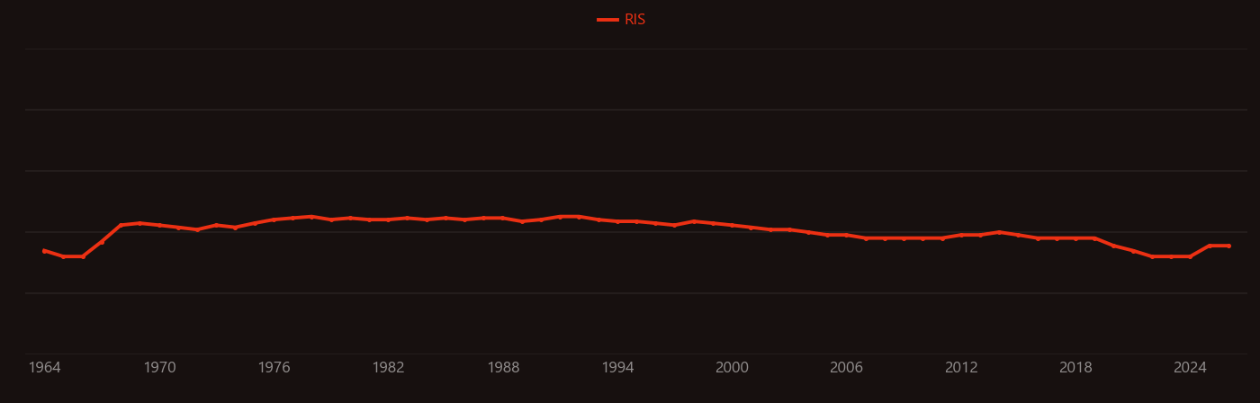 Tetrodotoxin research intensity over time