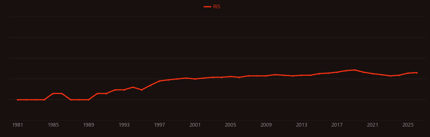 Thalamus research intensity over time