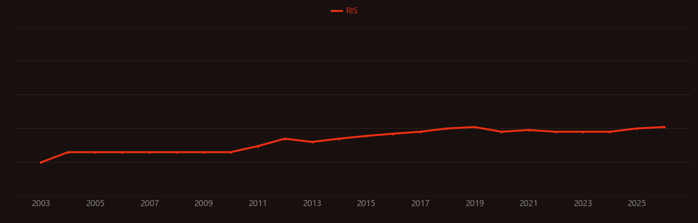 Thermal grease research intensity over time