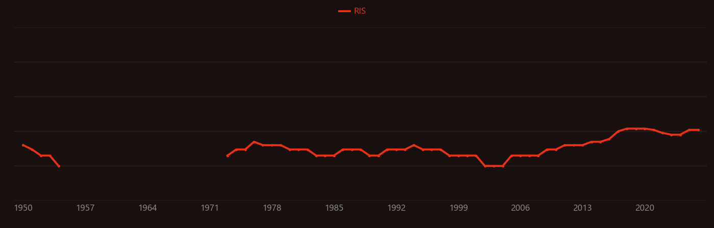 Thermal hydraulics research intensity over time