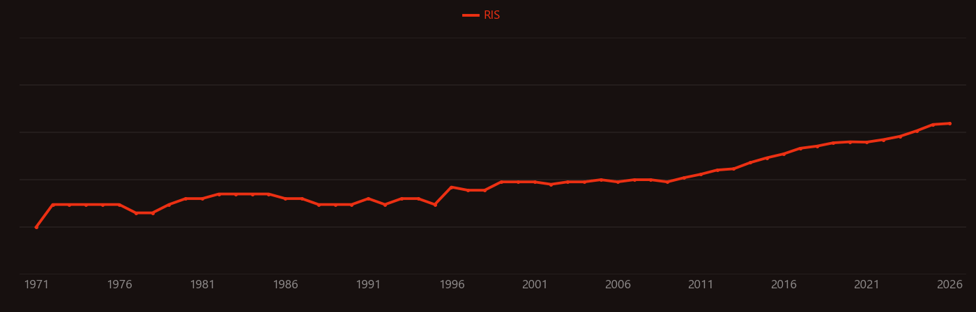 Thermal runaway research intensity over time
