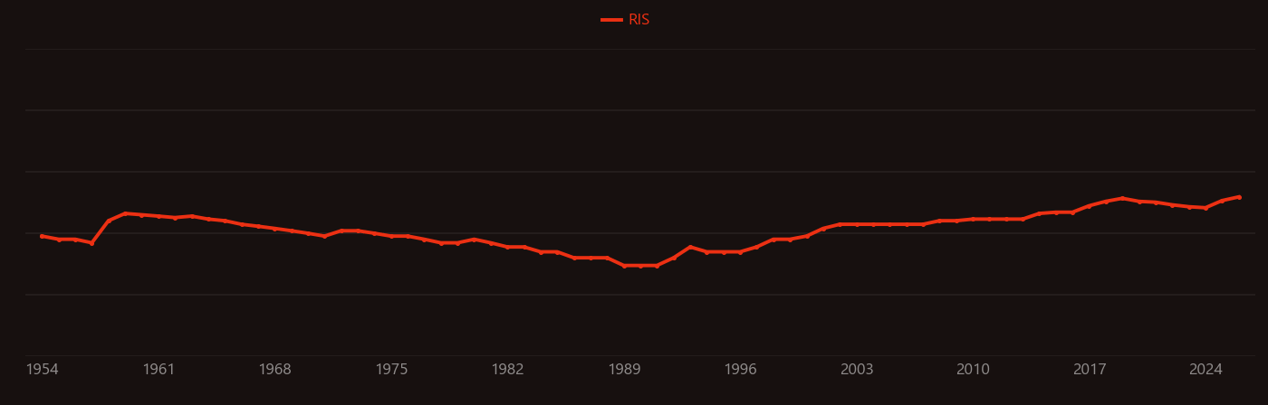Thermoelectric cooling research intensity over time