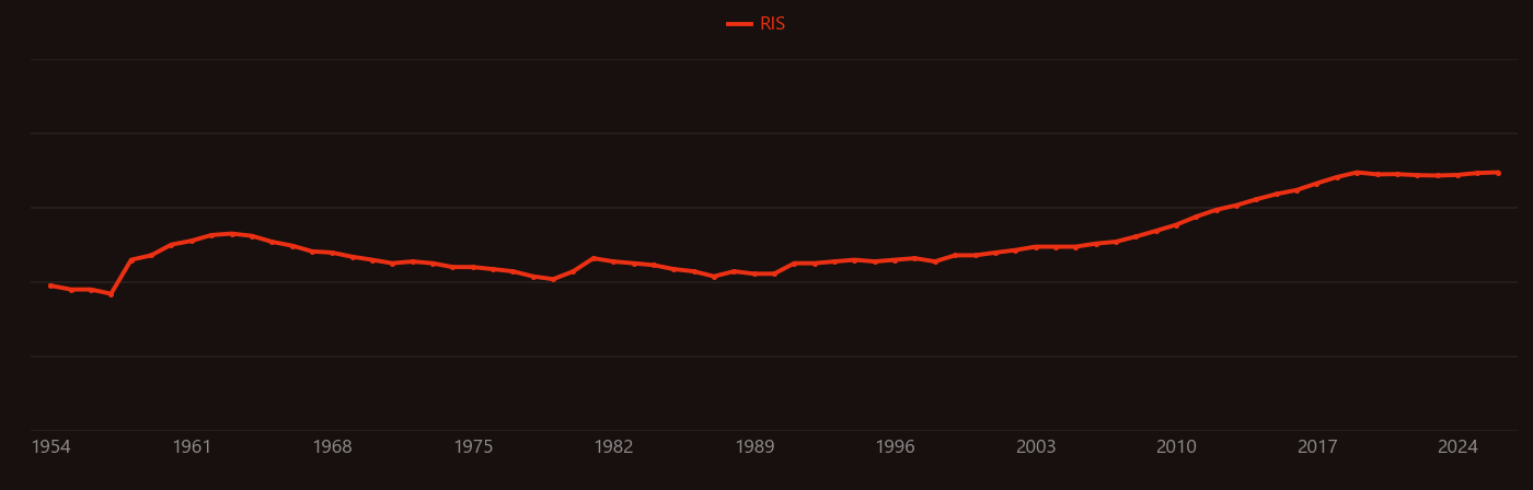 Thermoelectric generator research intensity over time