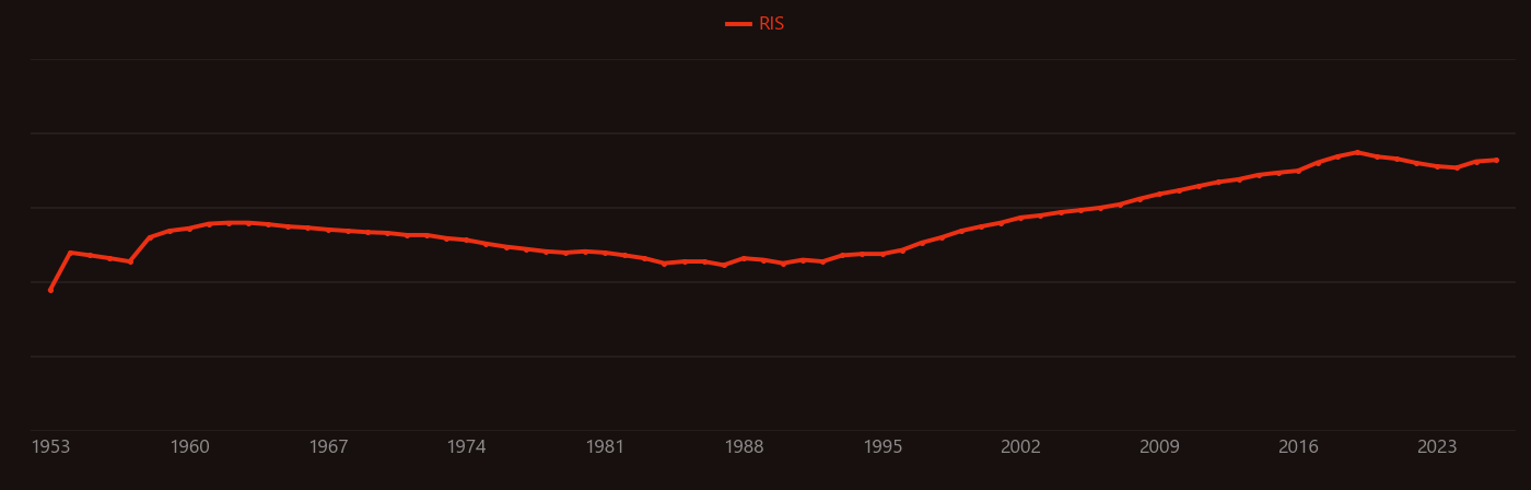 Thermoelectric materials research intensity over time