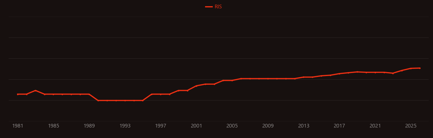 Thermography research intensity over time