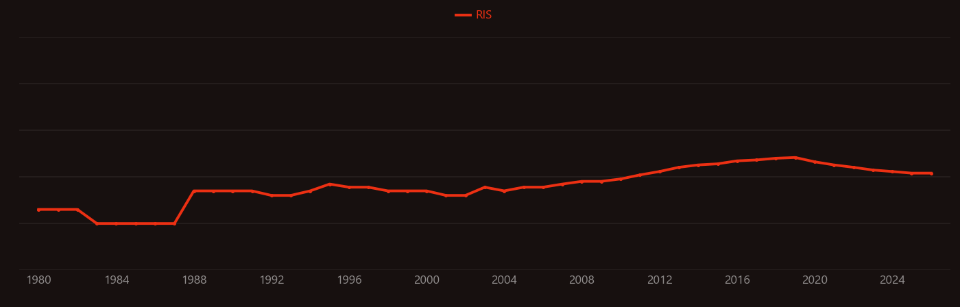 Thermohaline circulation research intensity over time