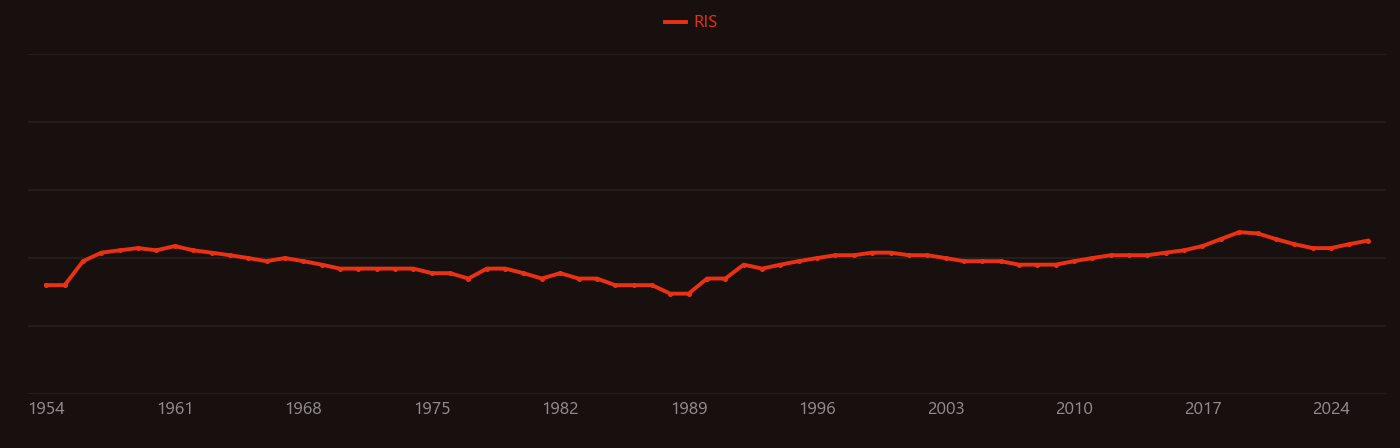 Thermonuclear fusion research intensity over time