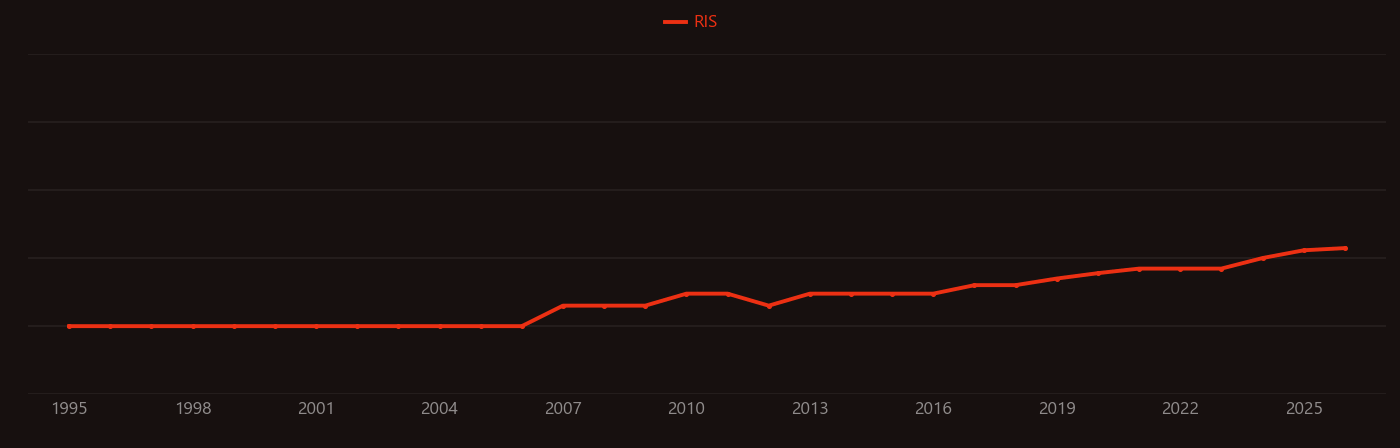 Thermophoresis research intensity over time