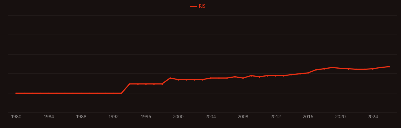 Thermophotovoltaic research intensity over time