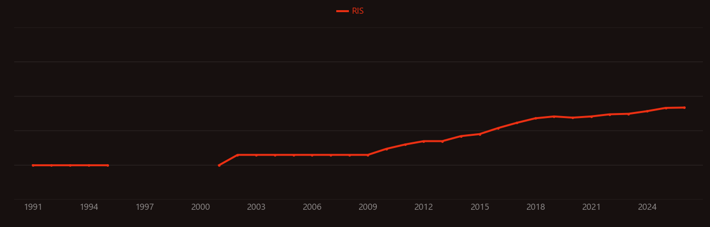 Thermoplastic polyurethane research intensity over time