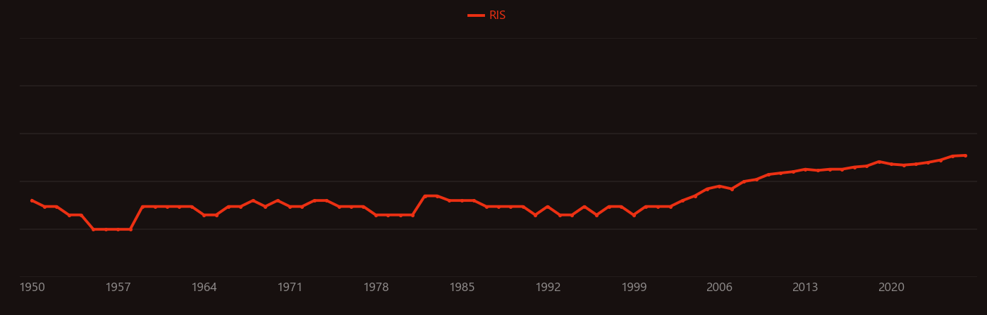 Thiazole research intensity over time