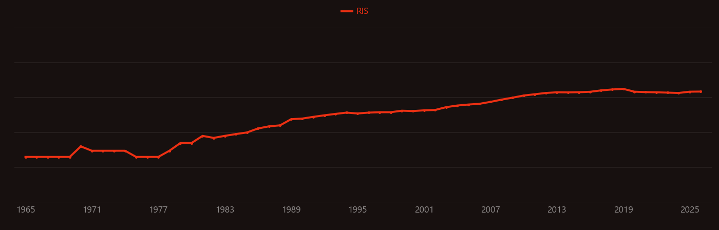 Thin-film transistor research intensity over time